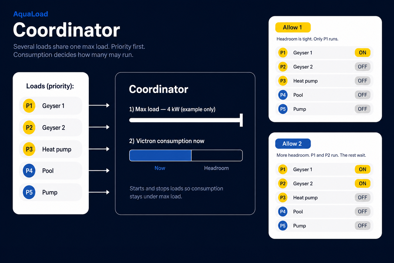 AquaLoad Coordinator: five loads in priority, a max-load bar, and two outcomes. Allow 1 when headroom is tight. Allow 2 when there is more room.